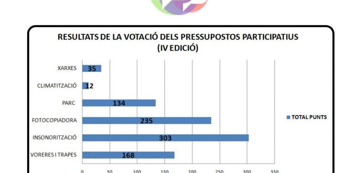 Els veïns d’El Real de Gandia trien insonoritzar l’Escola de Música i comprar una fotocopiadora