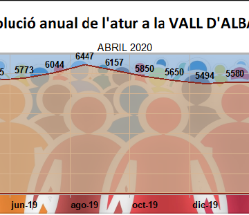 559 parats més a la Vall d’Albaida i 467 a la Costera durant la crisis